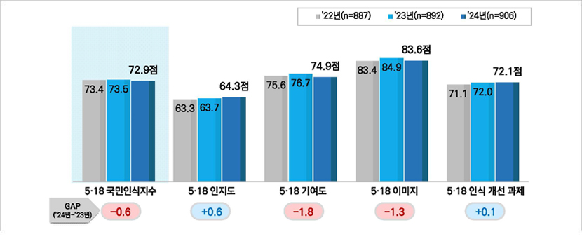 3년간(2022년~2024년) 5·18 국민인식지수 추이