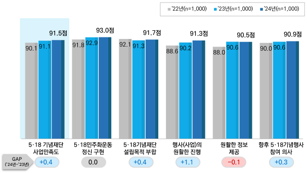 5·18 기념재단 사업만족도