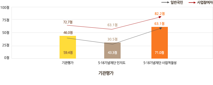 기관평가(일반국민)-기관평가 46.0점,5·18기념재단 인지도 30.5점, 5·18기념재단 사업적절성 63.1점/기관평가(사업자평가)-기관평가 72.7점,5·18기념재단 인지도 63.1점, 5·18기념재단 사업적절성 82.2점