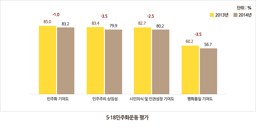 5·18민주화운동 평가-민주화 기여도:2013년 85.0%,2014년 83.2%로 -1.0%/민주주의 상징성:2013년 83.4%,2014년 79.9%로 -3.5%/시민의식 및 인권성장 기여도	:2013년 82.7%,2014년 80.2%로 -2.5%/평화통일 기여도:2013년 60.2%,2014년 56.7%로 -3.5%